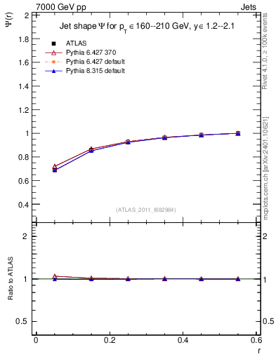 Plot of js_int in 7000 GeV pp collisions