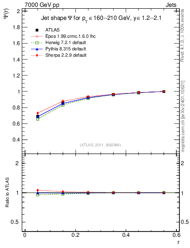 Plot of js_int in 7000 GeV pp collisions