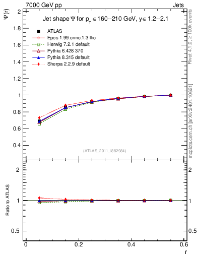 Plot of js_int in 7000 GeV pp collisions