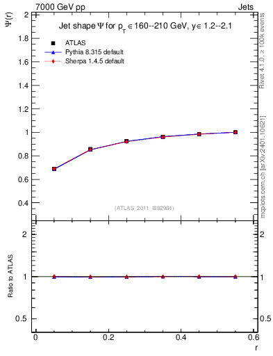 Plot of js_int in 7000 GeV pp collisions