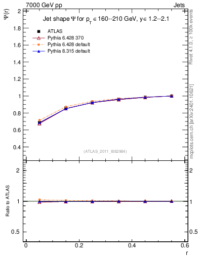 Plot of js_int in 7000 GeV pp collisions