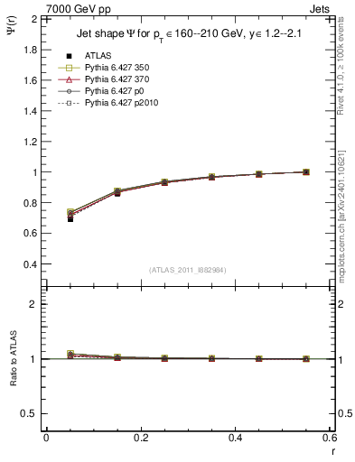 Plot of js_int in 7000 GeV pp collisions