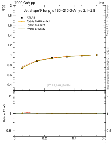 Plot of js_int in 7000 GeV pp collisions