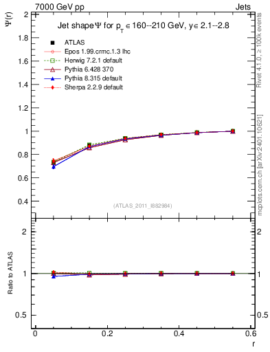 Plot of js_int in 7000 GeV pp collisions