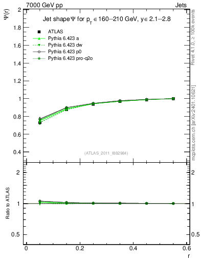 Plot of js_int in 7000 GeV pp collisions