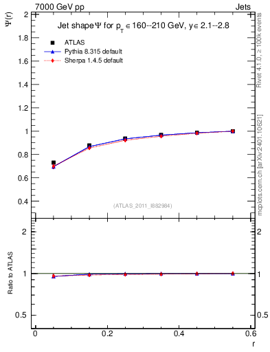 Plot of js_int in 7000 GeV pp collisions