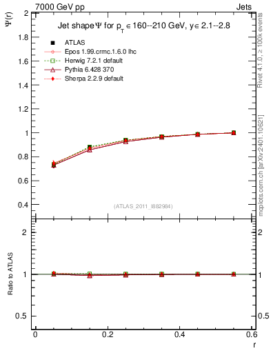 Plot of js_int in 7000 GeV pp collisions