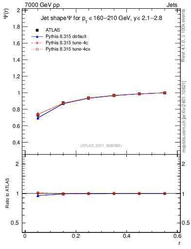 Plot of js_int in 7000 GeV pp collisions