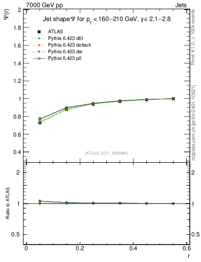 Plot of js_int in 7000 GeV pp collisions