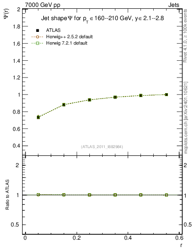 Plot of js_int in 7000 GeV pp collisions