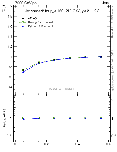 Plot of js_int in 7000 GeV pp collisions