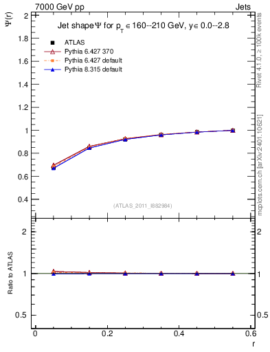 Plot of js_int in 7000 GeV pp collisions