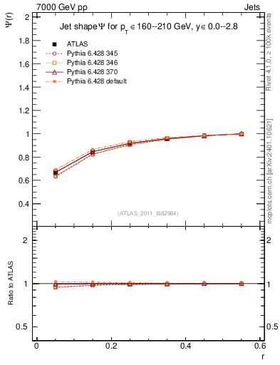 Plot of js_int in 7000 GeV pp collisions