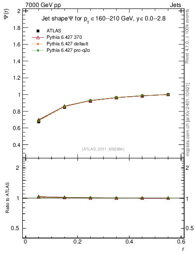 Plot of js_int in 7000 GeV pp collisions