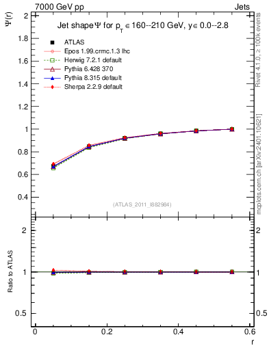 Plot of js_int in 7000 GeV pp collisions