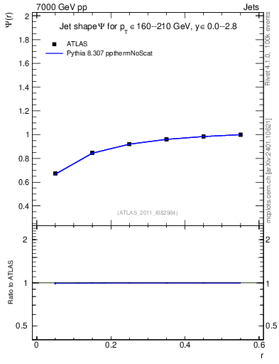Plot of js_int in 7000 GeV pp collisions