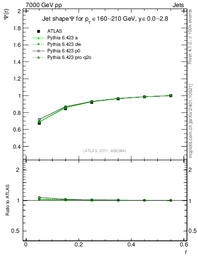 Plot of js_int in 7000 GeV pp collisions
