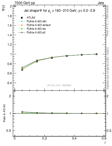 Plot of js_int in 7000 GeV pp collisions