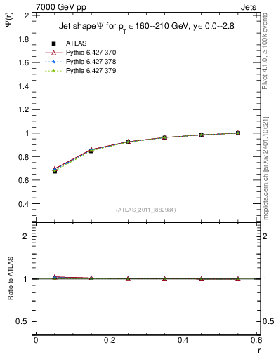 Plot of js_int in 7000 GeV pp collisions