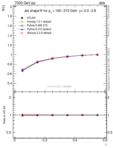 Plot of js_int in 7000 GeV pp collisions