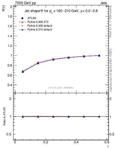 Plot of js_int in 7000 GeV pp collisions