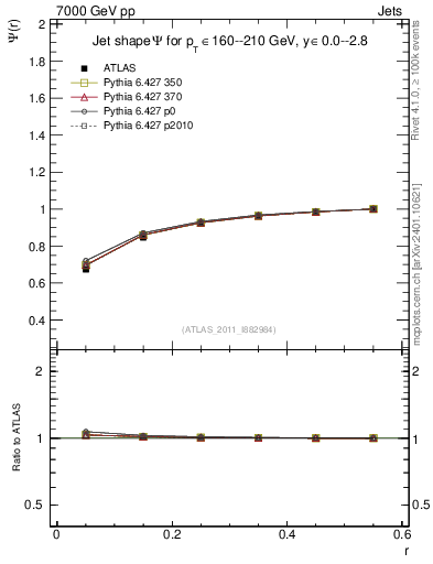 Plot of js_int in 7000 GeV pp collisions