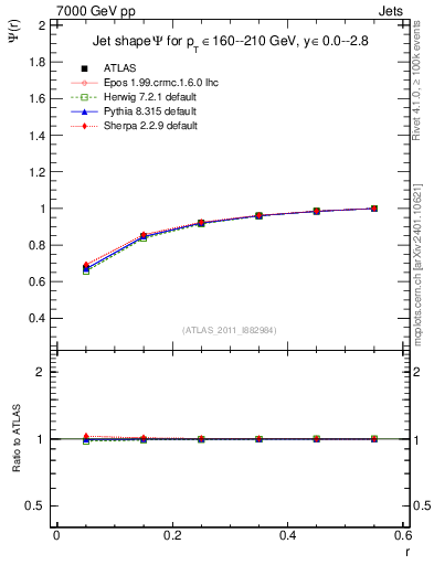 Plot of js_int in 7000 GeV pp collisions