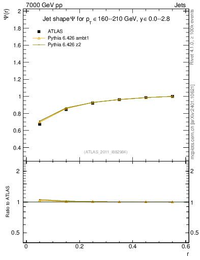 Plot of js_int in 7000 GeV pp collisions