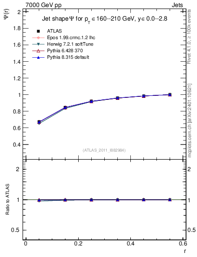 Plot of js_int in 7000 GeV pp collisions