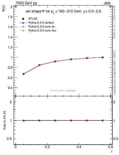Plot of js_int in 7000 GeV pp collisions