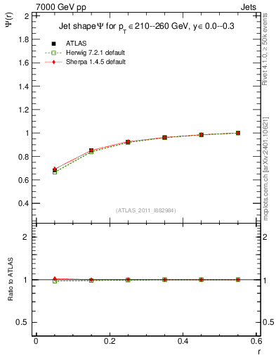 Plot of js_int in 7000 GeV pp collisions