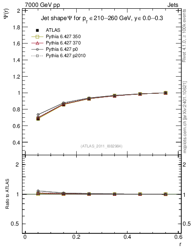 Plot of js_int in 7000 GeV pp collisions