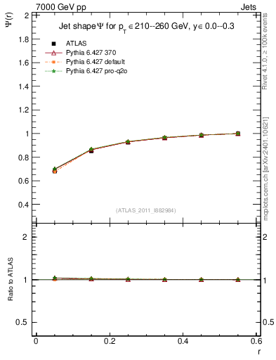 Plot of js_int in 7000 GeV pp collisions