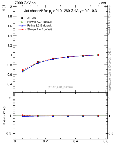 Plot of js_int in 7000 GeV pp collisions
