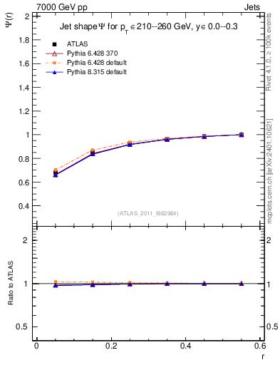 Plot of js_int in 7000 GeV pp collisions
