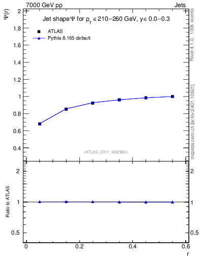 Plot of js_int in 7000 GeV pp collisions