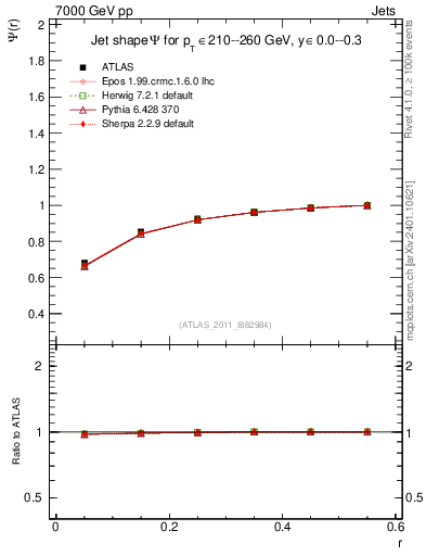 Plot of js_int in 7000 GeV pp collisions