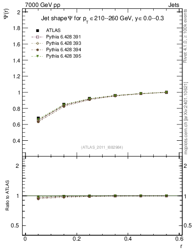 Plot of js_int in 7000 GeV pp collisions