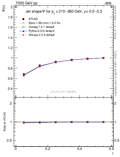 Plot of js_int in 7000 GeV pp collisions
