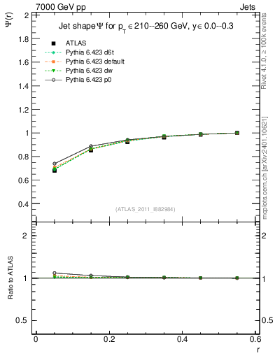 Plot of js_int in 7000 GeV pp collisions