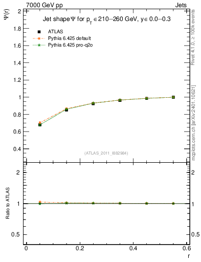 Plot of js_int in 7000 GeV pp collisions