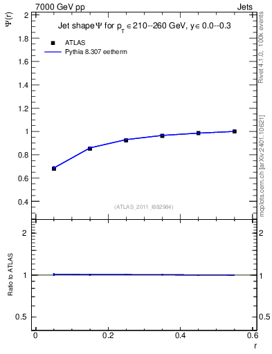 Plot of js_int in 7000 GeV pp collisions