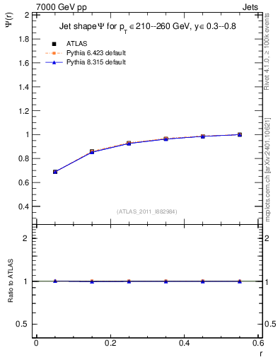 Plot of js_int in 7000 GeV pp collisions