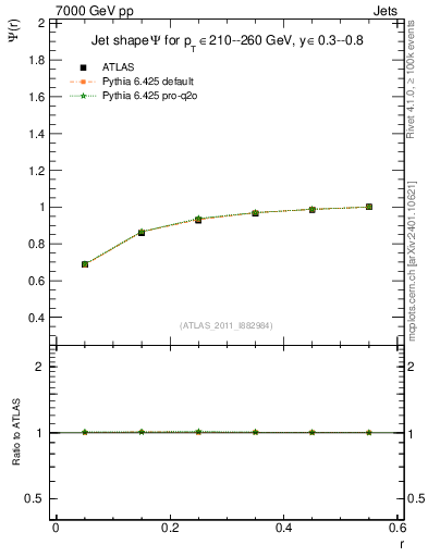 Plot of js_int in 7000 GeV pp collisions