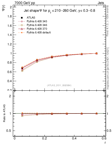 Plot of js_int in 7000 GeV pp collisions