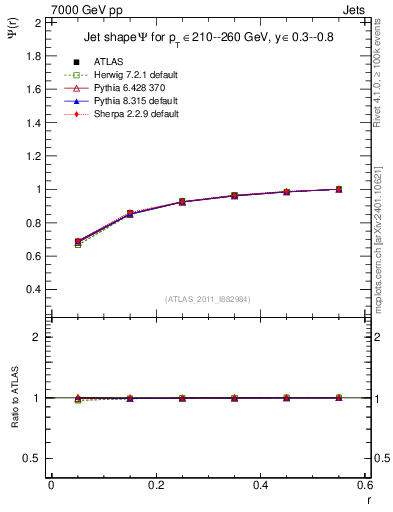 Plot of js_int in 7000 GeV pp collisions