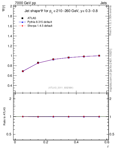Plot of js_int in 7000 GeV pp collisions