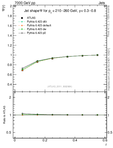 Plot of js_int in 7000 GeV pp collisions