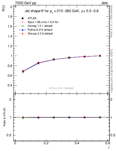 Plot of js_int in 7000 GeV pp collisions