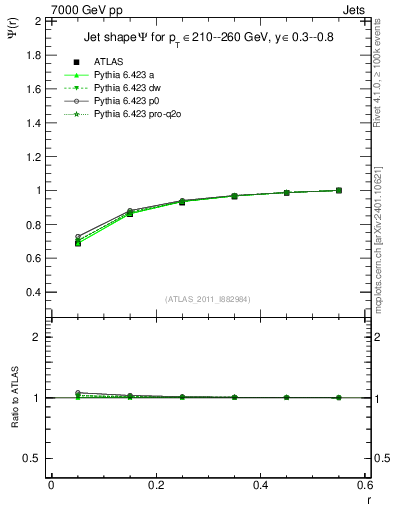 Plot of js_int in 7000 GeV pp collisions